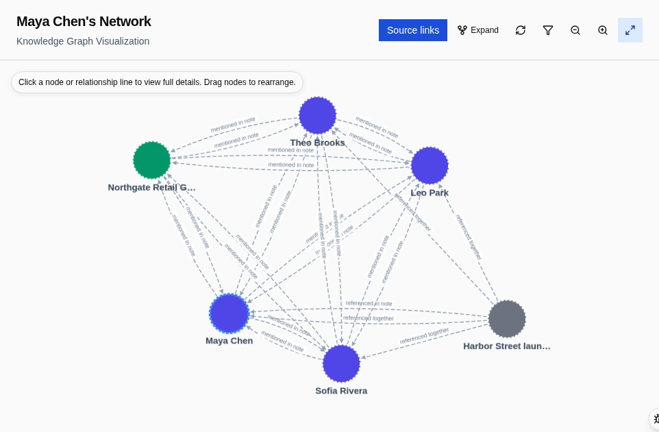 Maya Chen connected to Leo Park, Sofia Rivera, Theo Brooks, Northgate Retail Group and a Harbor Street note. Source links are enabled. Fictional demo.